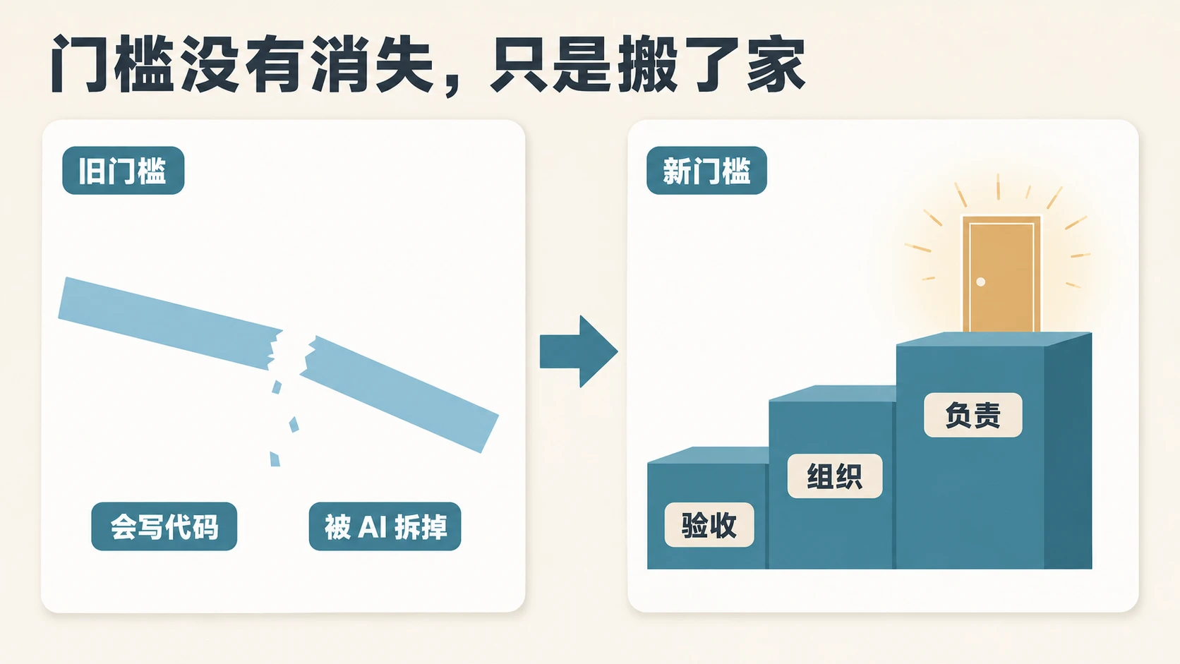 门槛没有消失,只是搬了家:左侧旧门槛横杆碎裂坠落,右侧验收、组织、负责三级台阶向上延伸