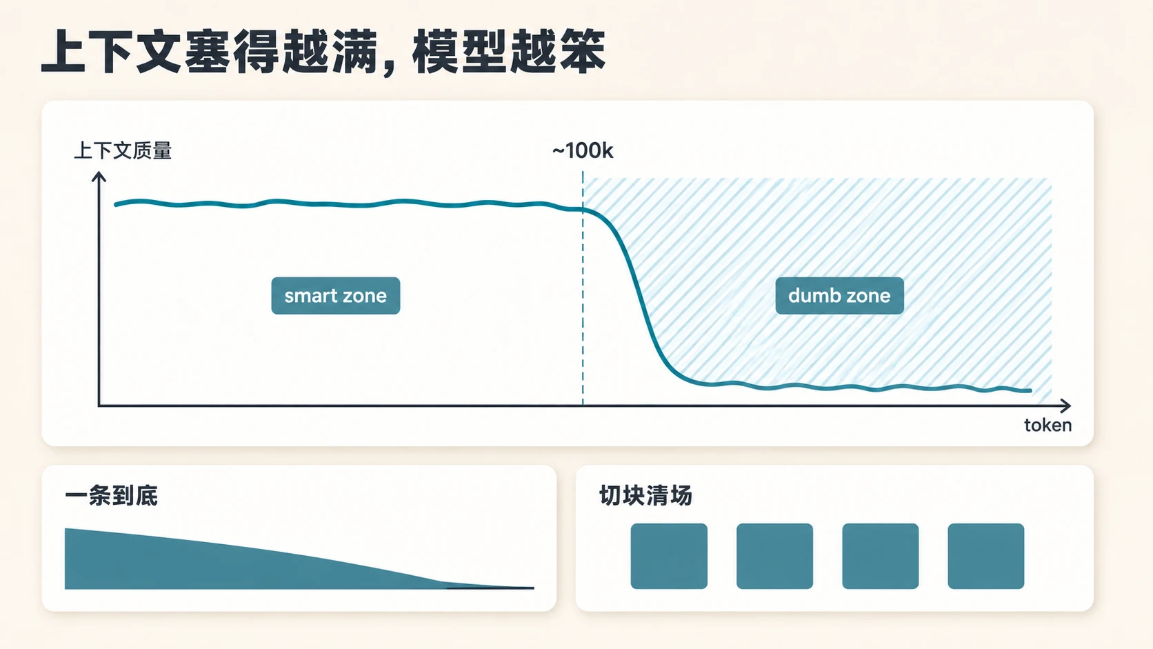 上下文塞得越满,模型越笨:smart zone 高平曲线在十万 token 附近断崖坠入 dumb zone