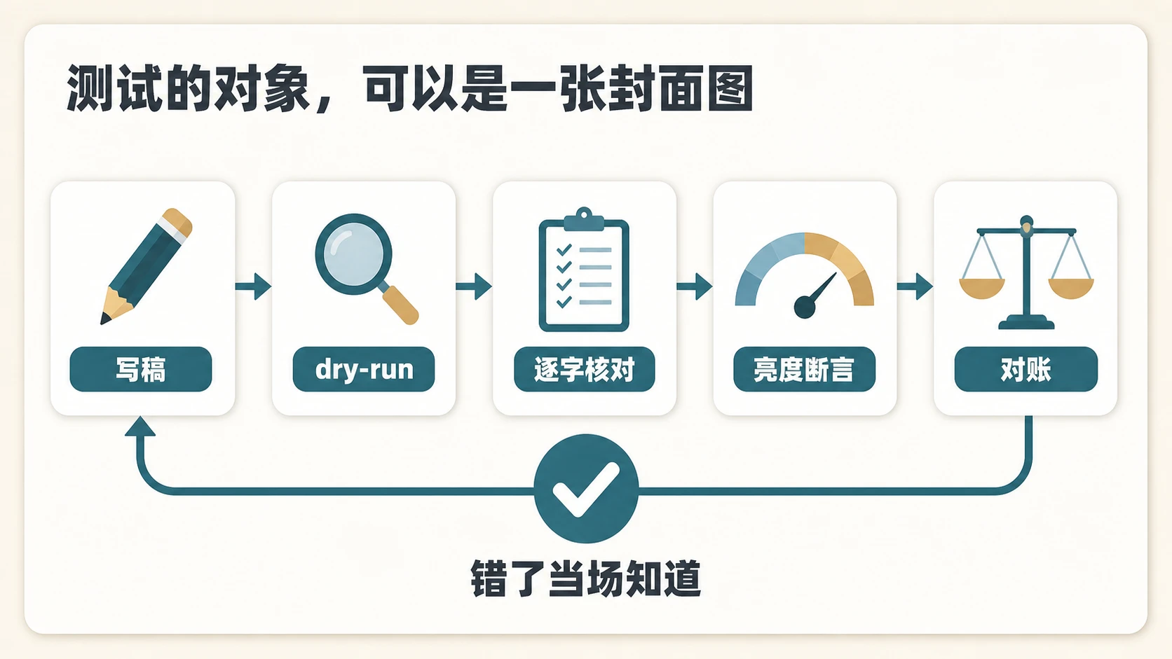 测试的对象,可以是一张封面图:写稿、dry-run、逐字核对、亮度断言、对账,五节点闭环