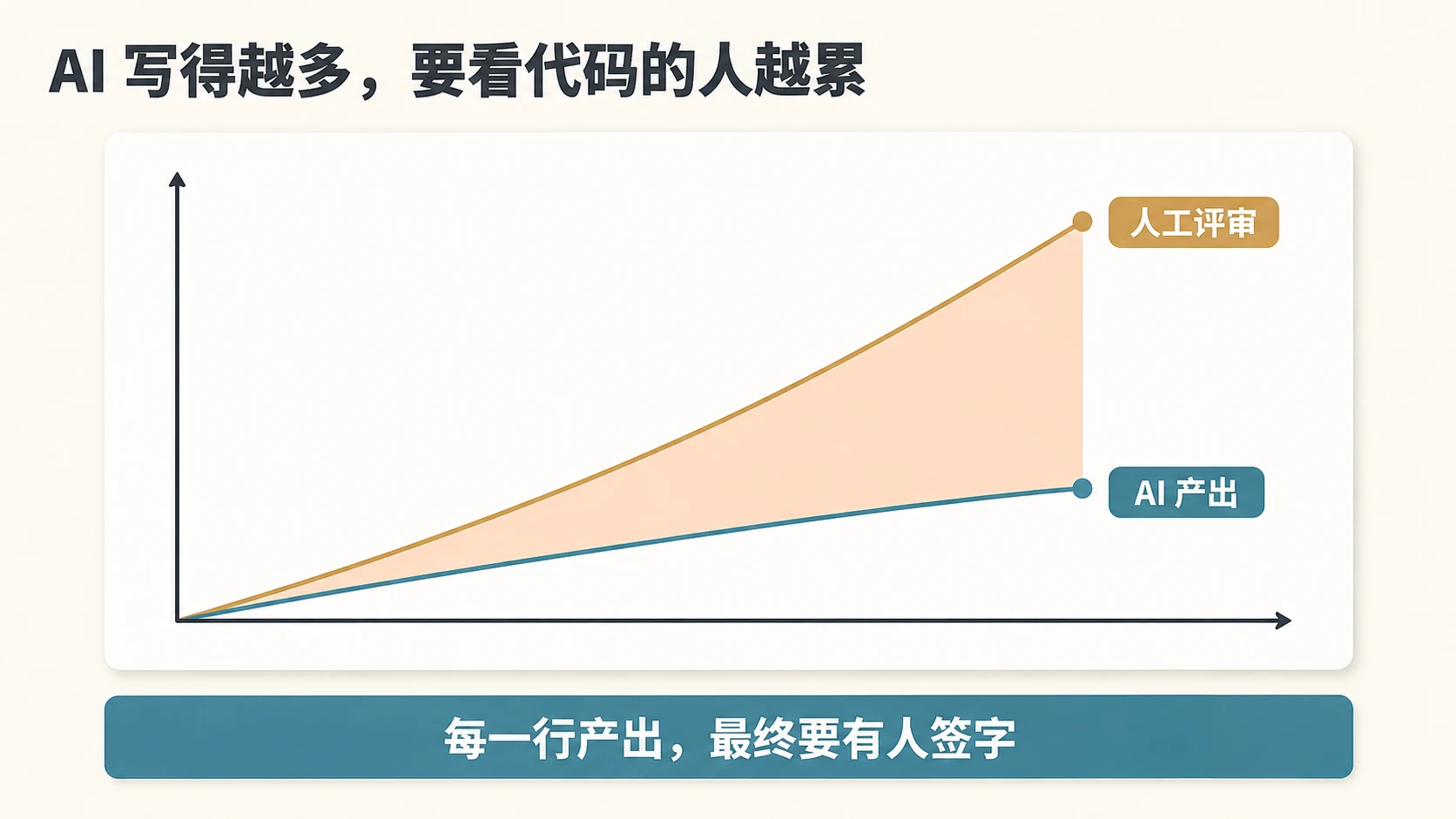 AI 写得越多,要看代码的人越累:AI 产出与人工评审双线上扬,每一行产出最终要有人签字