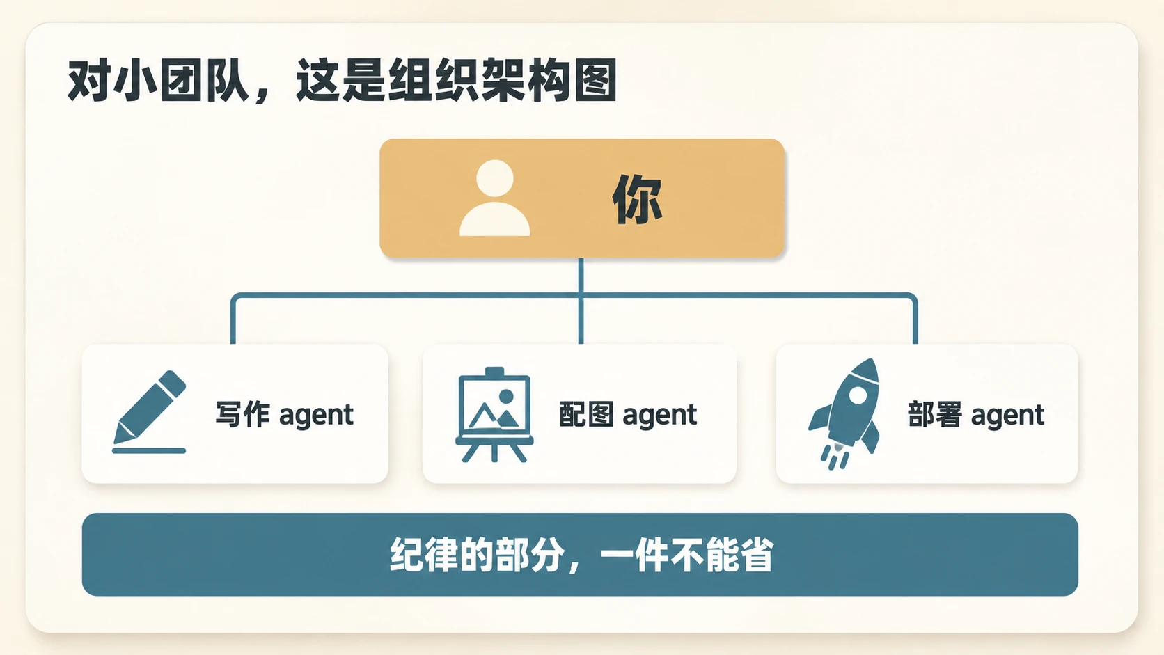 对小团队,这是组织架构图:顶层是人,三条线挂着写作、配图、部署 agent,纪律的部分一件不能省