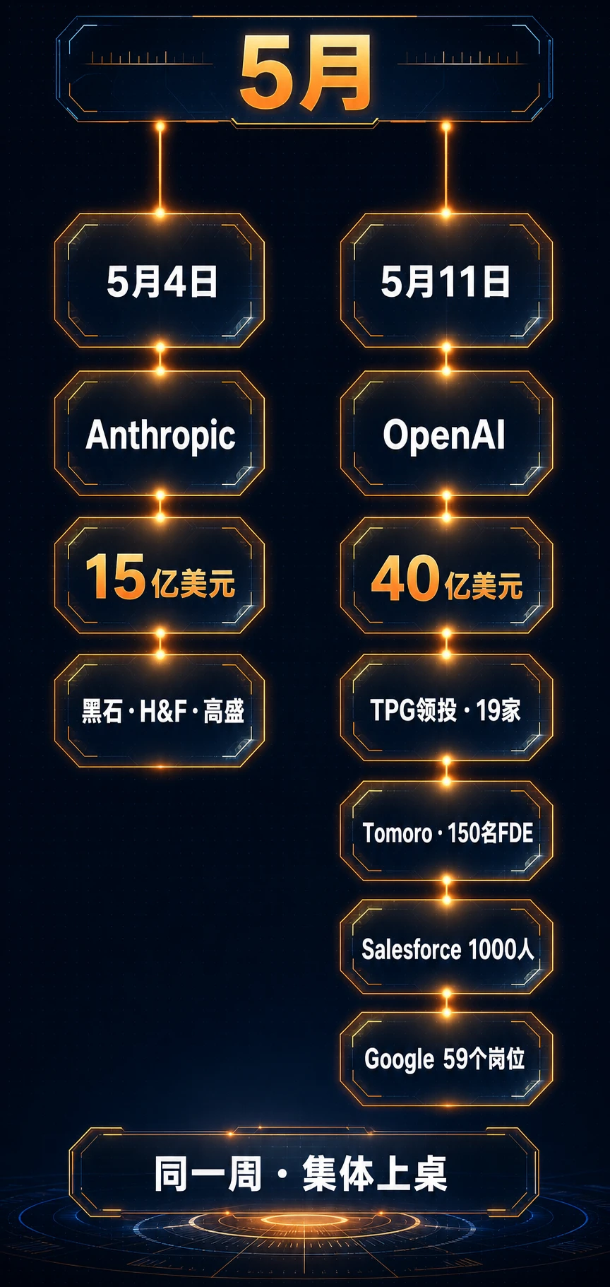 同日事件时间线：Anthropic 15 亿美元 ∥ OpenAI 40 亿美元