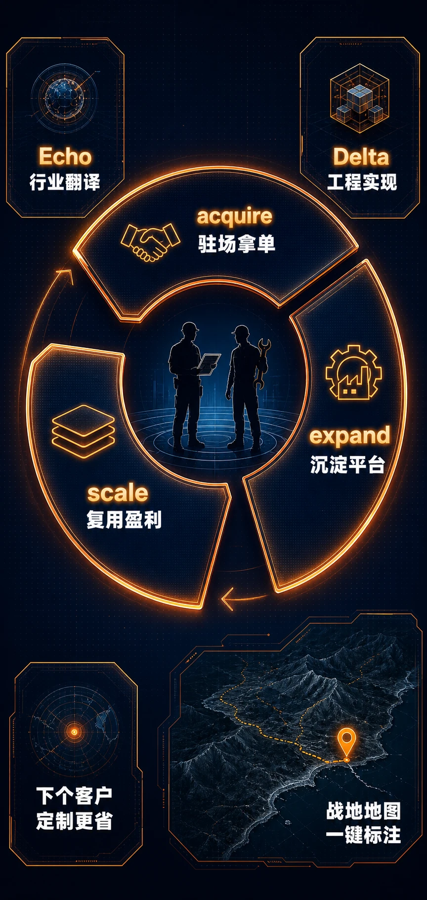 飞轮：acquire 驻场拿单 → expand 沉淀平台 → scale 复用盈利