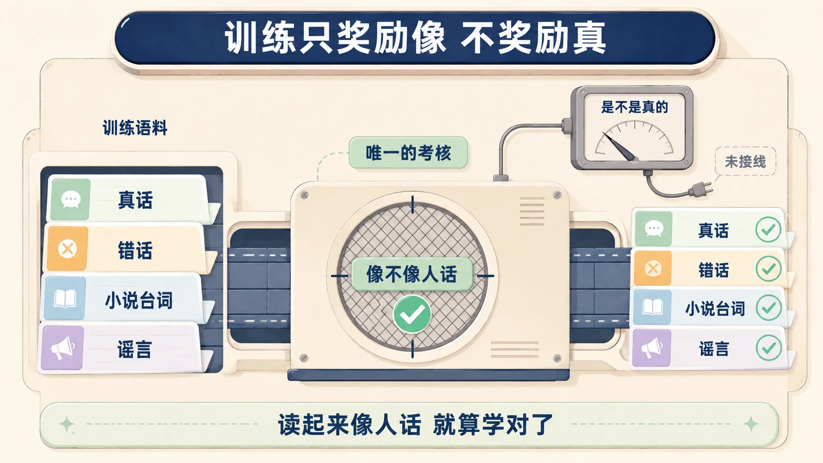 奶油米多层卡片信息图:卡片分拣机把真话/错话/小说台词/谣言四张卡全部放过「像不像人话」滤网,「是不是真的」仪表未接线