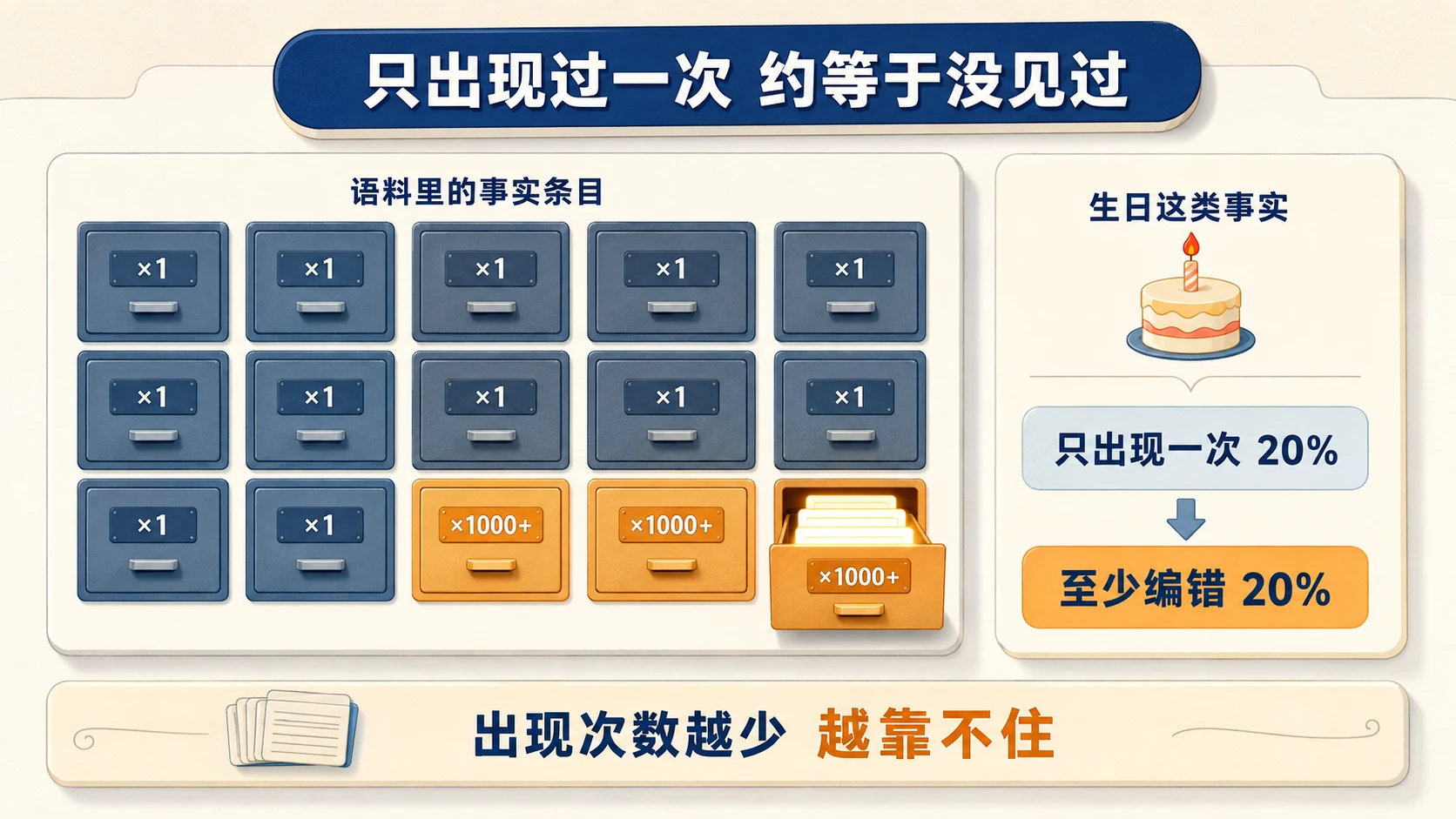 奶油米多层卡片信息图:档案抽屉墙多数抽屉标 ×1 暗色、少数 ×1000+ 亮色,右侧测算条「生日这类事实 只出现一次 20% → 至少编错 20%」