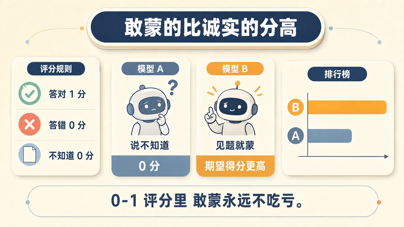 奶油米多层卡片信息图:评分规则面板(答对 1 分/答错 0 分/不知道 0 分),模型 A 说不知道 0 分对模型 B 见题就蒙期望得分更高,排行榜 B 压过 A