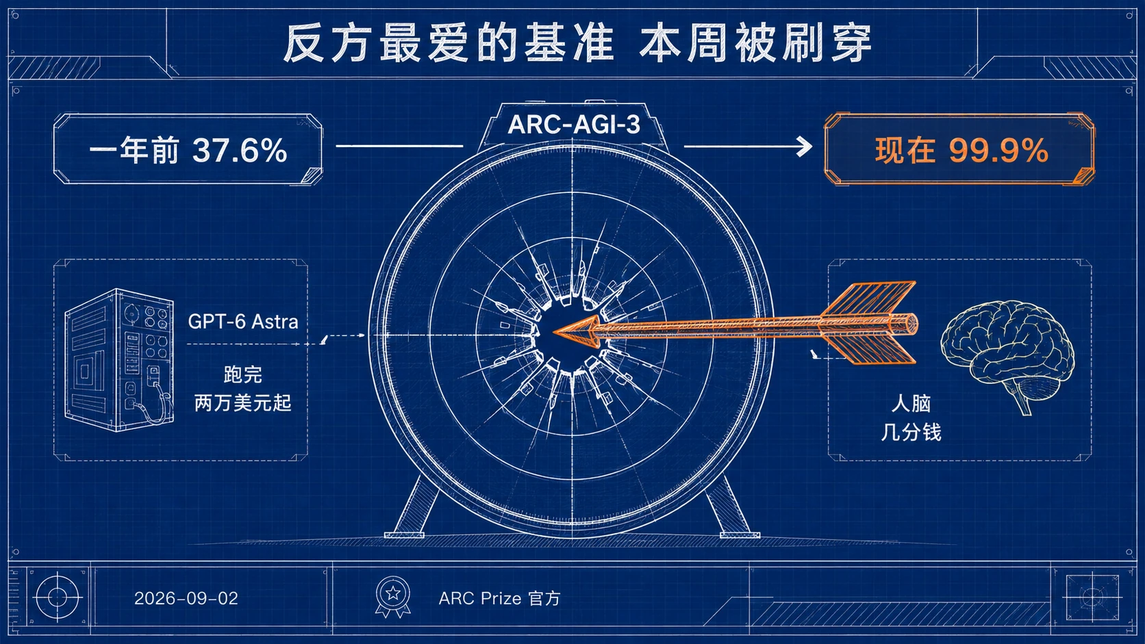 蓝图工程线稿：一支橙色箭穿透 ARC-AGI-3 靶纸靶心，左上角旧成绩标签一年前 37.6%，右上角橙色新成绩标签现在 99.9%