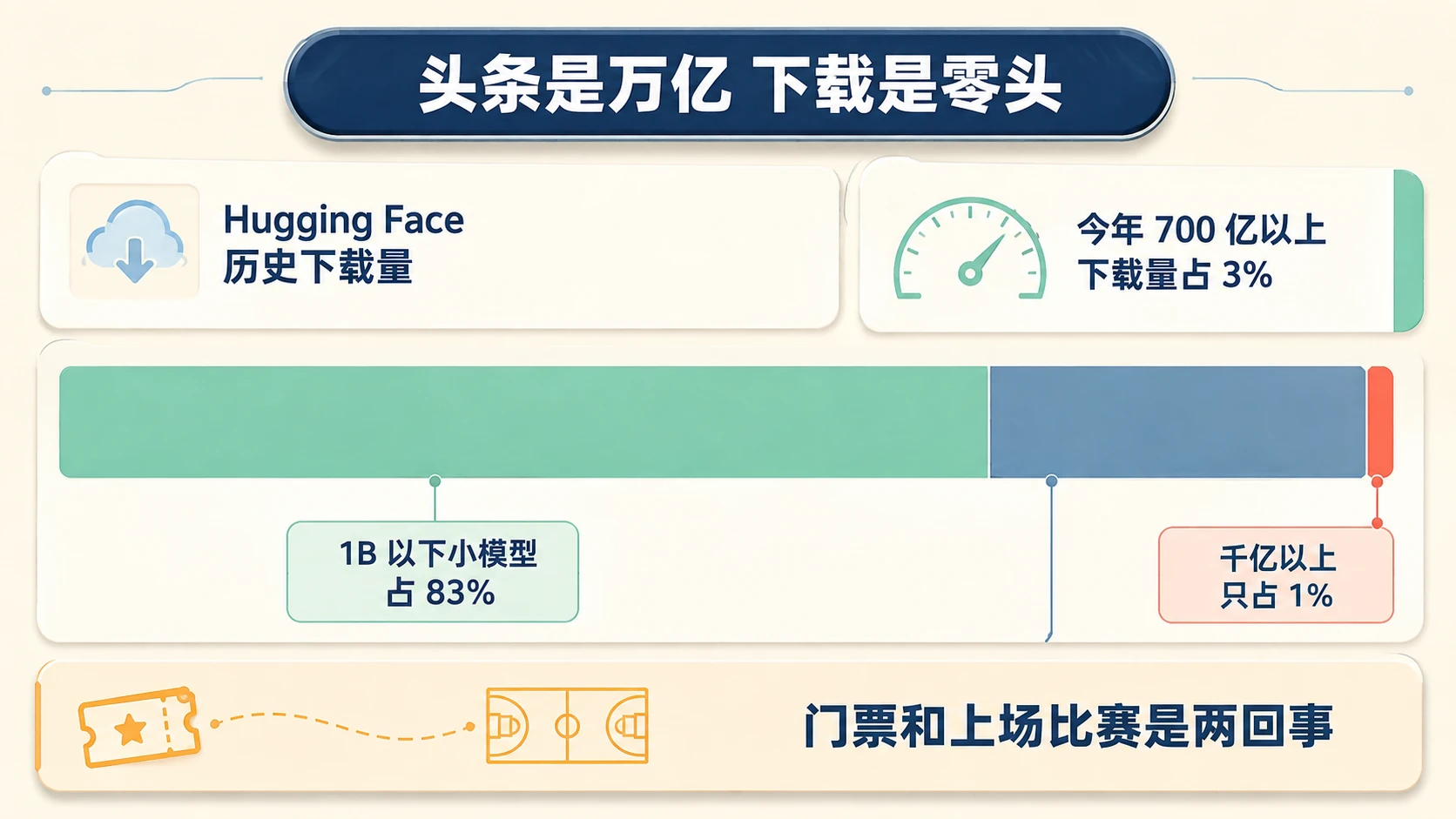 奶油米多层卡片信息图：Hugging Face 下载量堆叠长条 1B 以下占 83% 对千亿以上 1%，右侧今年 700 亿以上占 3%